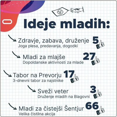 Na natečaj je prispelo 11 idej kreativnih mladih občanov.